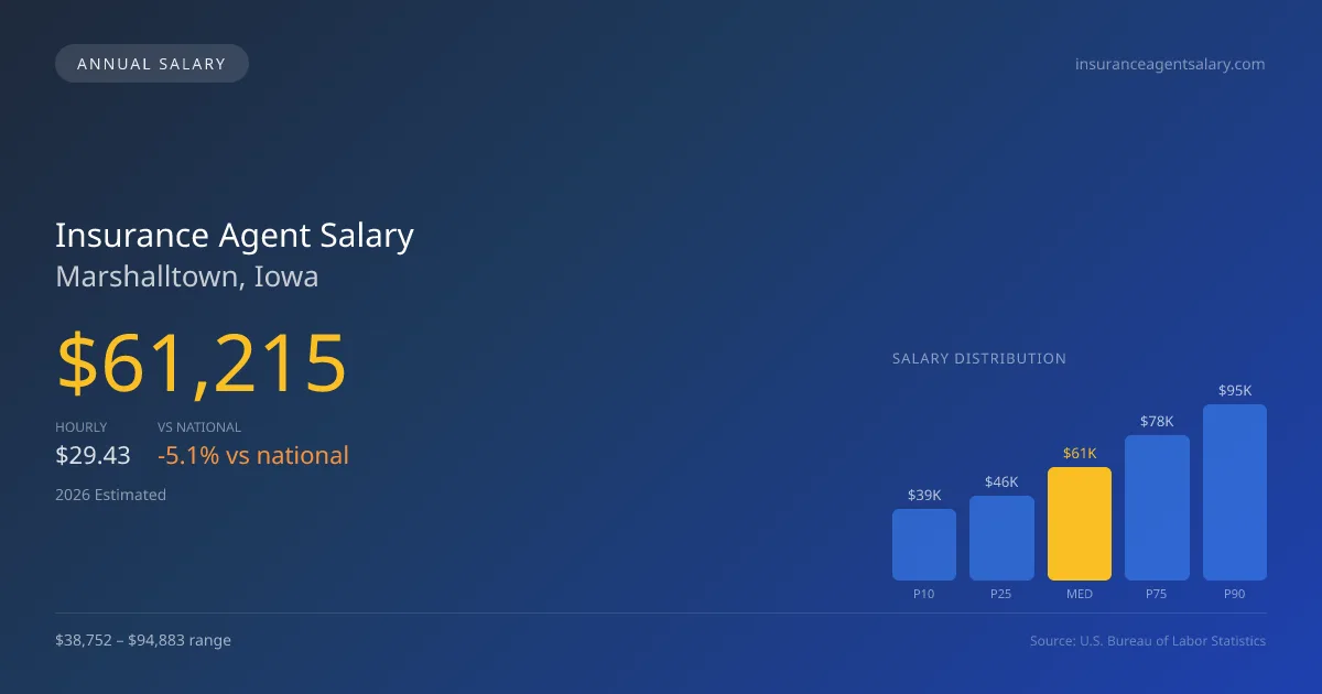 Insurance Agent Salary in Marshalltown, IA — 2026 est., based on 2025 BLS
