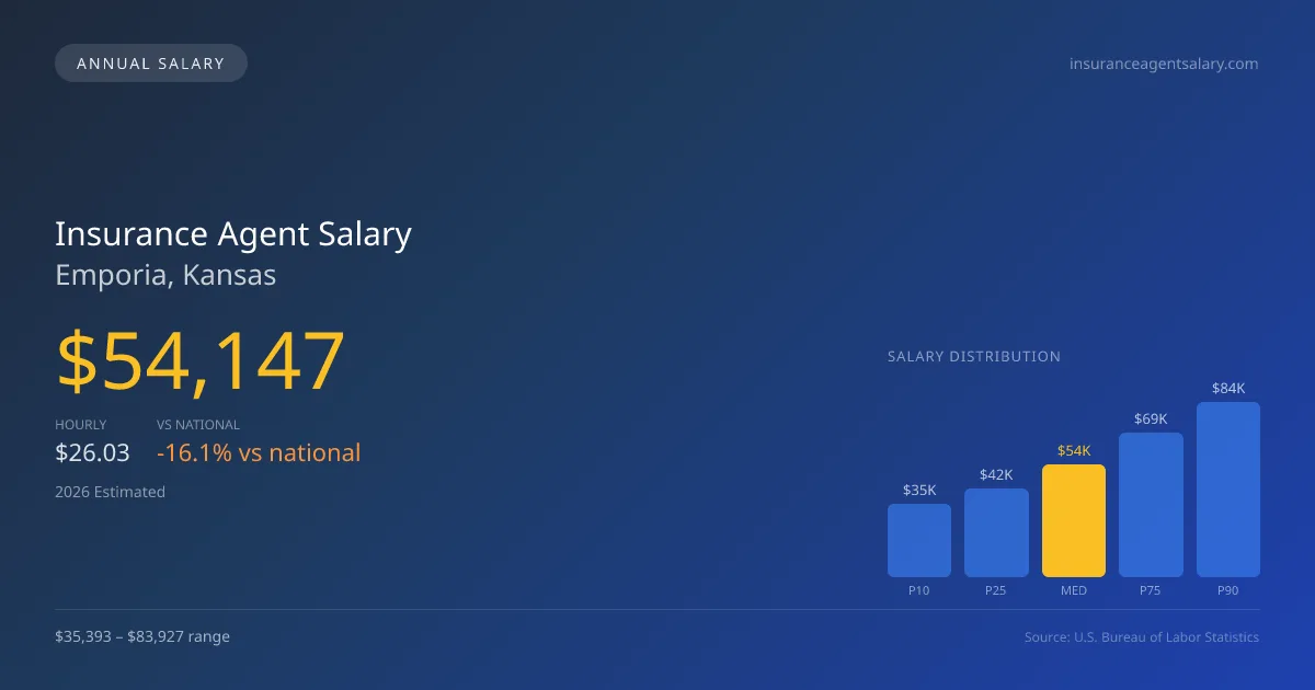 Insurance Agent Salary in Emporia, KS — 2026 est., based on 2025 BLS