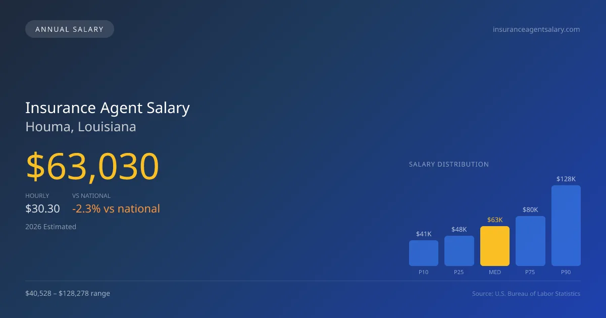 Insurance Agent Salary in Houma, LA — 2026 est., based on 2025 BLS