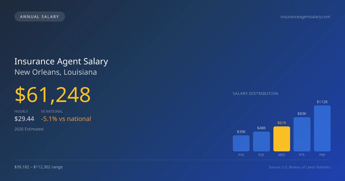Insurance Agent Salary in New Orleans, LA — 2026 est., based on 2025 BLS