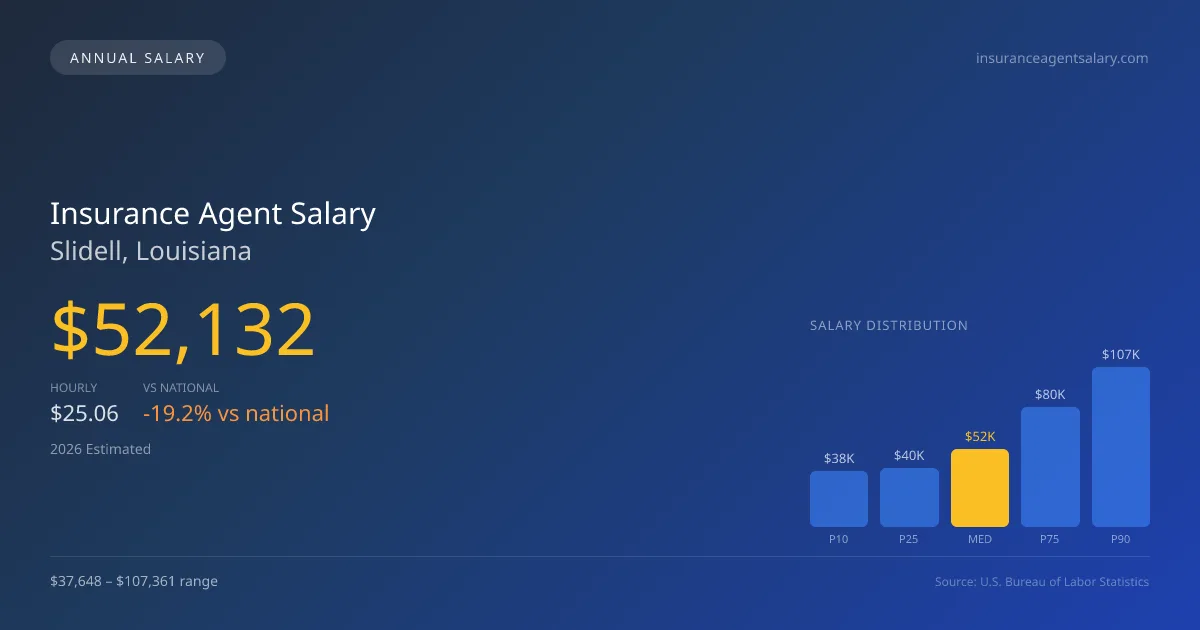 Insurance Agent Salary in Slidell, LA — 2026 est., based on 2025 BLS