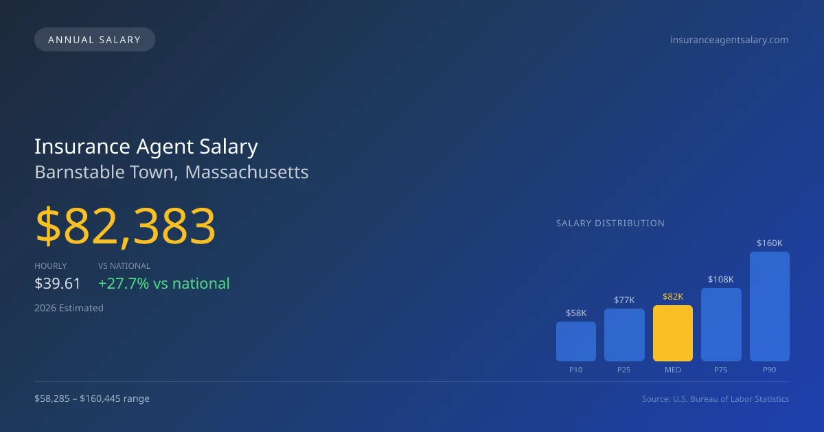 Insurance Agent Salary in Barnstable Town, MA — 2026 est., based on 2025 BLS