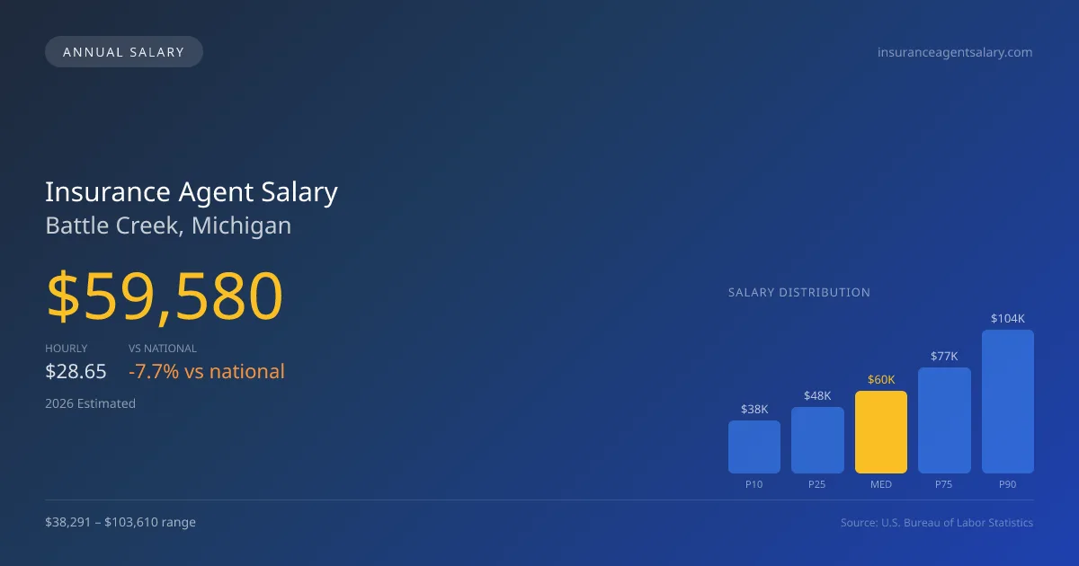 Insurance Agent Salary in Battle Creek, MI — 2026 est., based on 2025 BLS