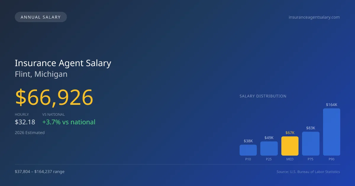 Insurance Agent Salary in Flint, MI — 2026 est., based on 2025 BLS