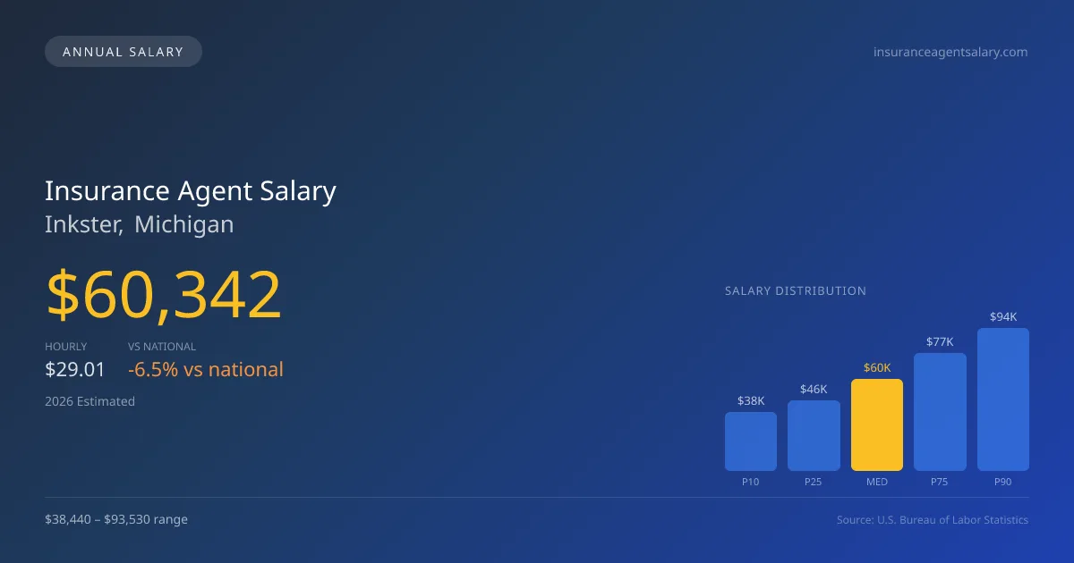 Insurance Agent Salary in Inkster, MI — 2026 est., based on 2025 BLS