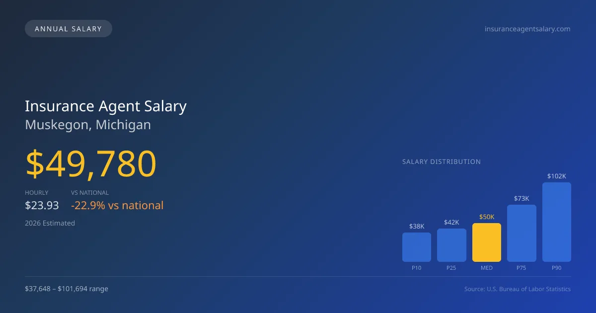 Insurance Agent Salary in Muskegon, MI — 2026 est., based on 2025 BLS