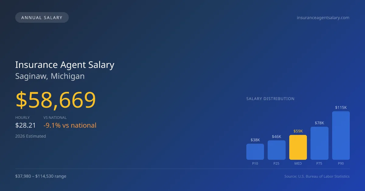 Insurance Agent Salary in Saginaw, MI — 2026 est., based on 2025 BLS
