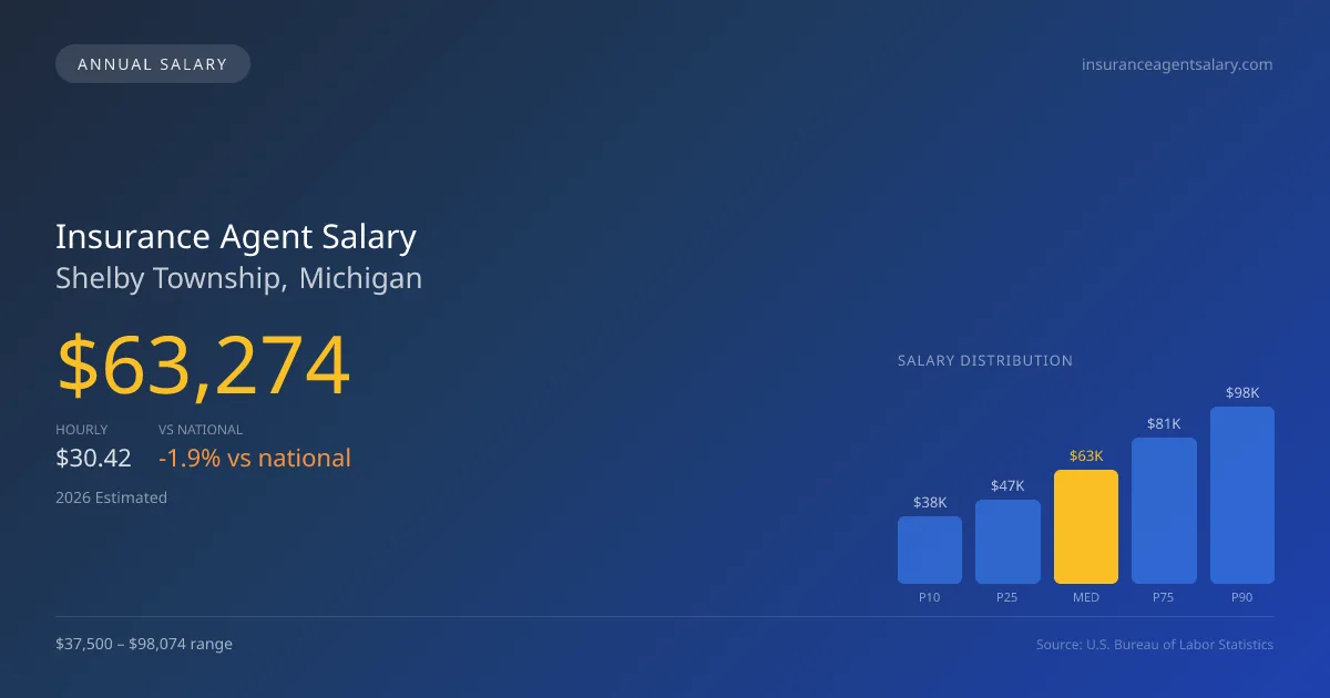 Insurance Agent Salary in Shelby Township, MI — 2026 est., based on 2025 BLS