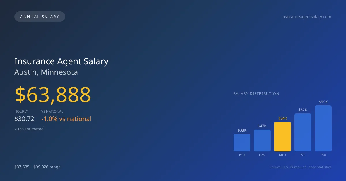 Insurance Agent Salary in Austin, MN — 2026 est., based on 2025 BLS