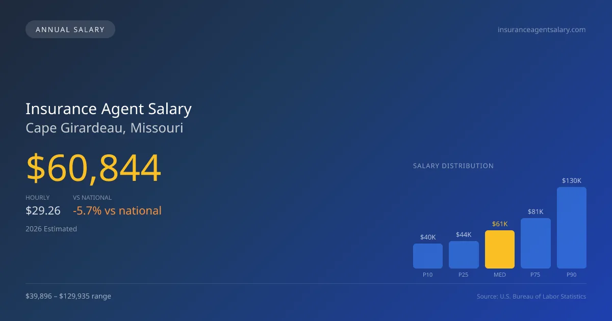 Insurance Agent Salary in Cape Girardeau, MO — 2026 est., based on 2025 BLS