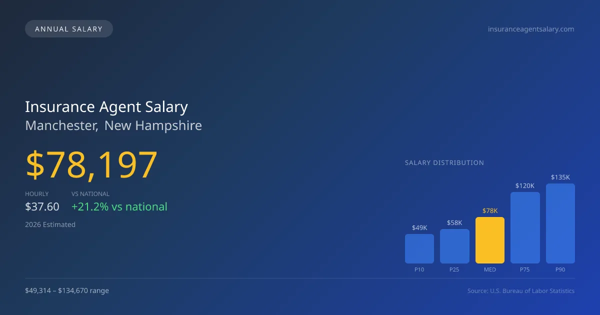 Insurance Agent Salary in Manchester, NH — 2026 est., based on 2025 BLS
