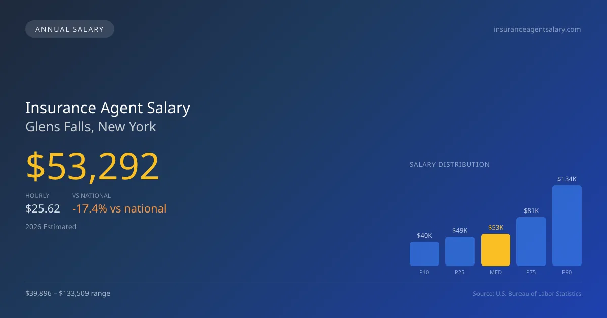 Insurance Agent Salary in Glens Falls, NY — 2026 est., based on 2025 BLS