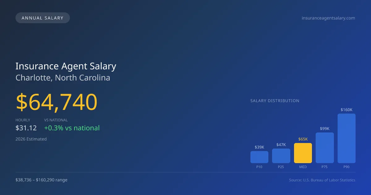 Insurance Agent Salary in Charlotte, NC — 2026 est., based on 2025 BLS