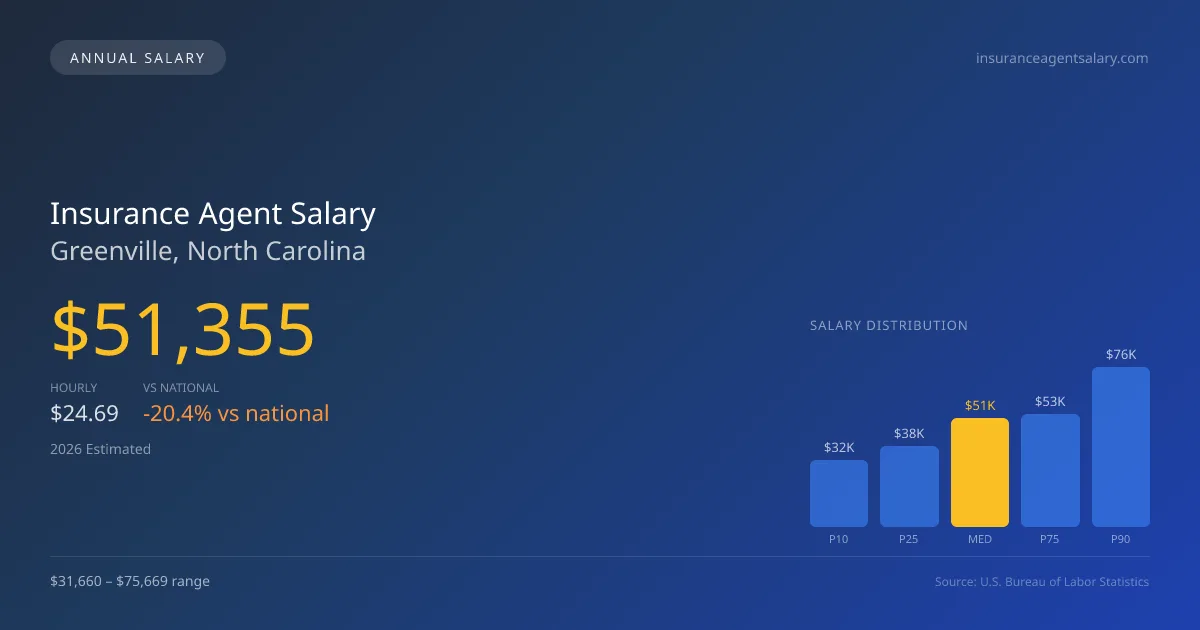 Insurance Agent Salary in Greenville, NC — 2026 est., based on 2025 BLS