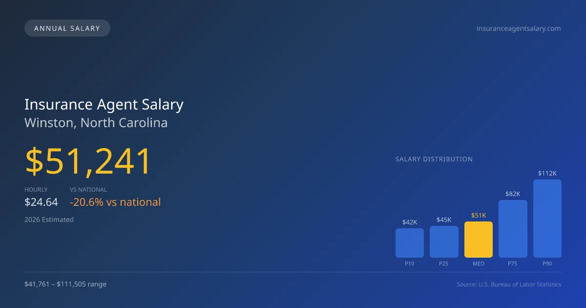 Insurance Agent Salary in Winston, NC — 2026 est., based on 2025 BLS