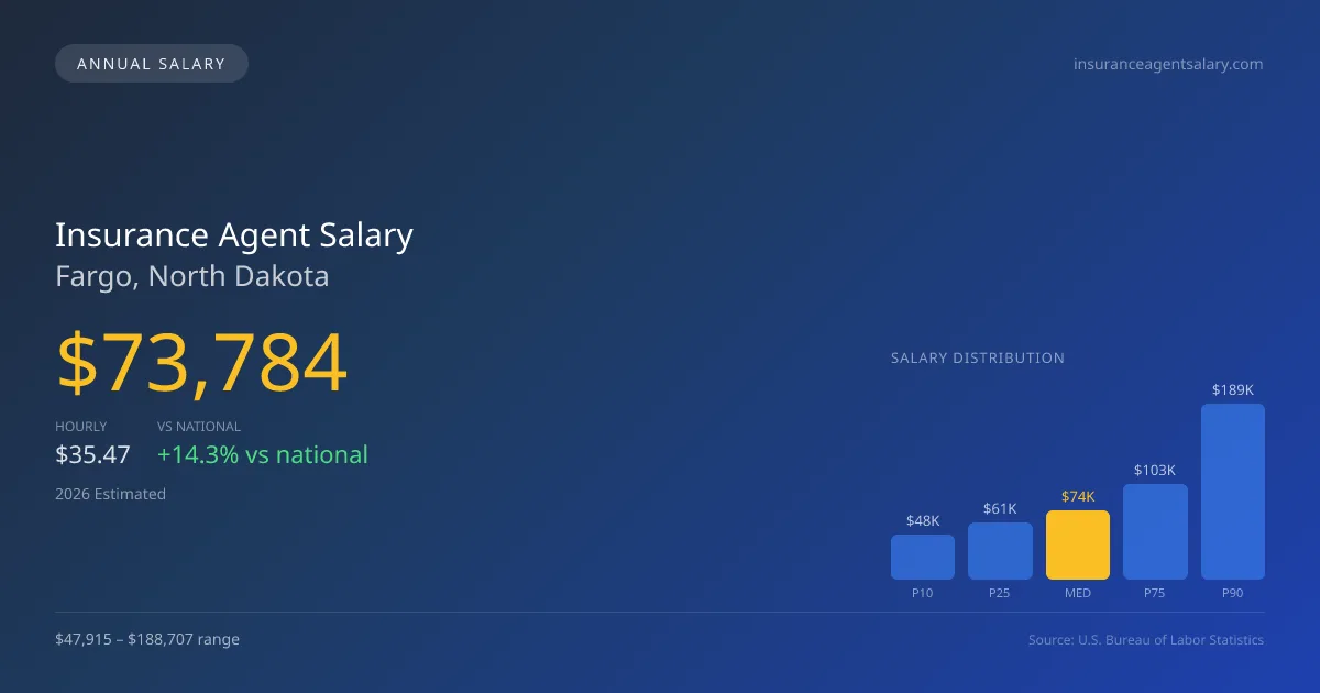 Insurance Agent Salary in Fargo, ND — 2026 est., based on 2025 BLS