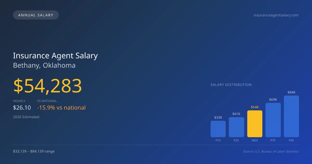 Insurance Agent Salary in Bethany, OK — 2026 est., based on 2025 BLS