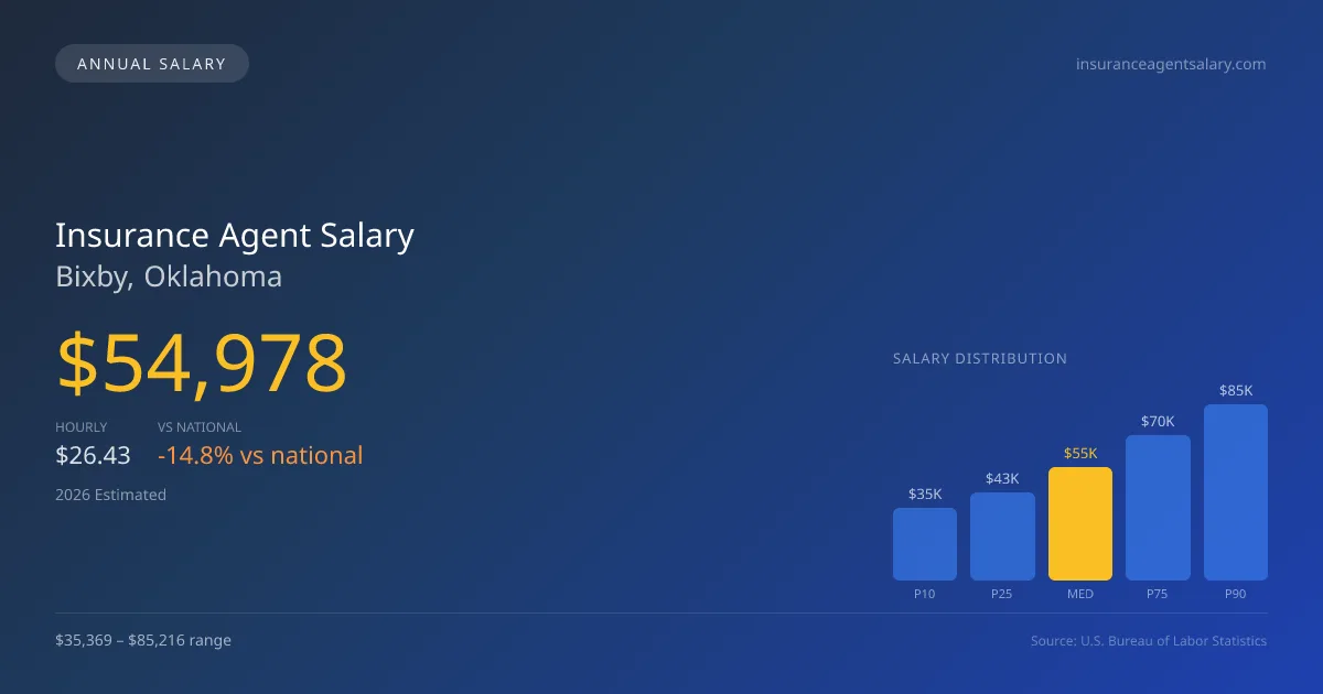 Insurance Agent Salary in Bixby, OK — 2026 est., based on 2025 BLS