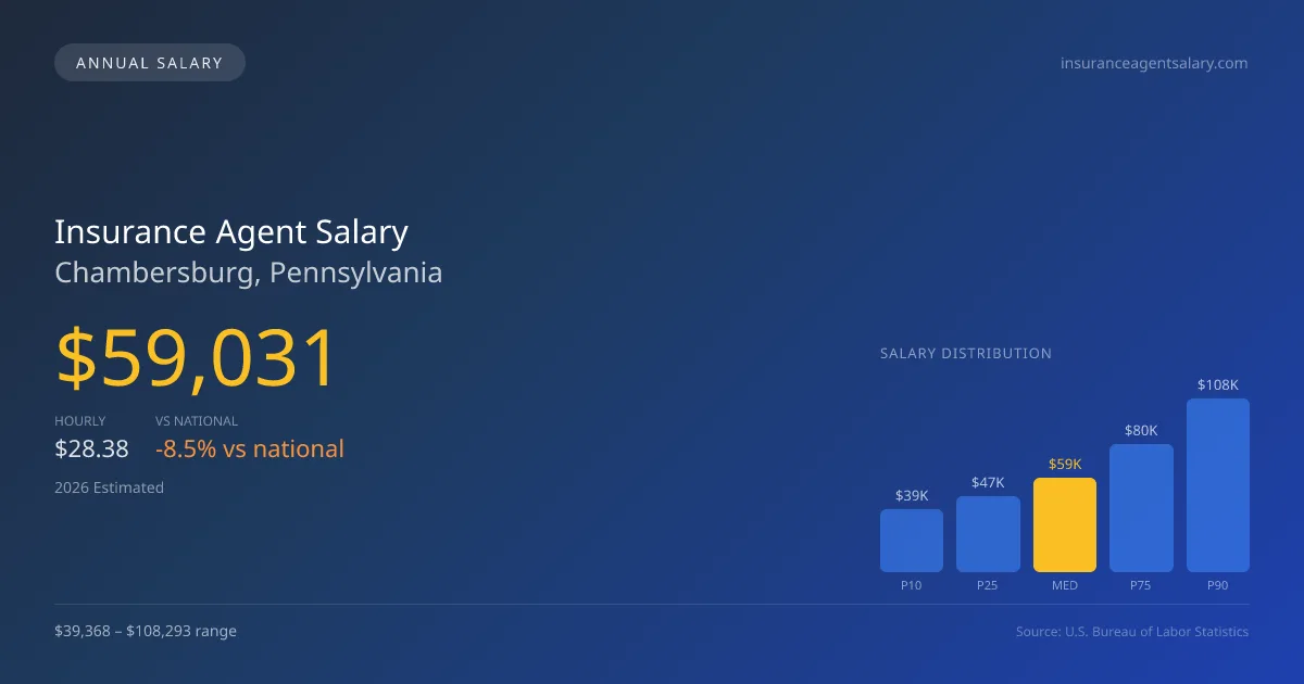 Insurance Agent Salary in Chambersburg, PA — 2026 est., based on 2025 BLS