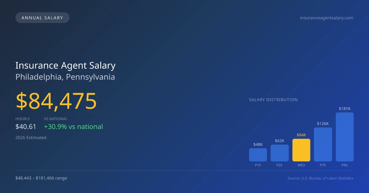 Insurance Agent Salary in Philadelphia, PA — 2026 est., based on 2025 BLS