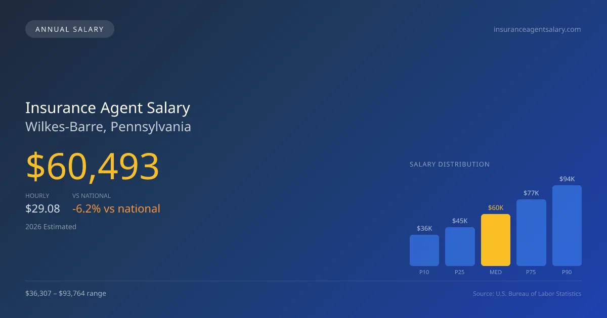 Insurance Agent Salary in Wilkes-Barre, PA — 2026 est., based on 2025 BLS