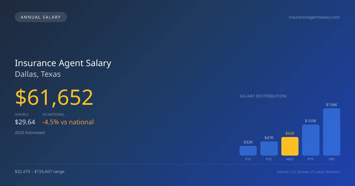 Insurance Agent Salary in Dallas, TX — 2026 est., based on 2025 BLS
