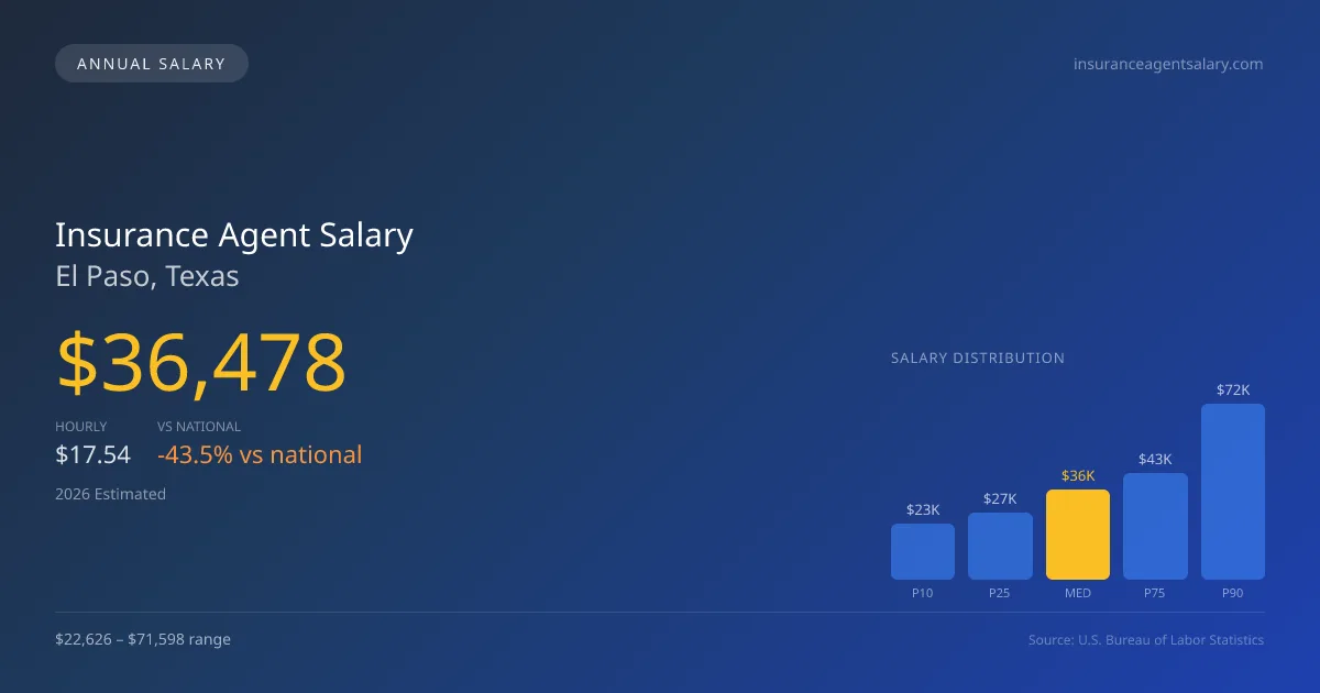 Insurance Agent Salary in El Paso, TX — 2026 est., based on 2025 BLS