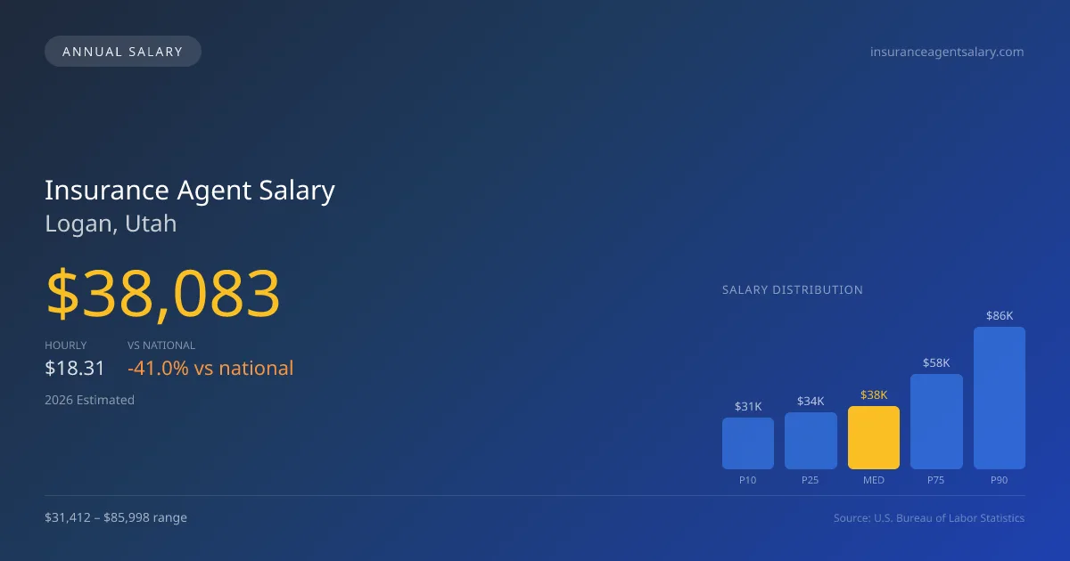 Insurance Agent Salary in Logan, UT — 2026 est., based on 2025 BLS