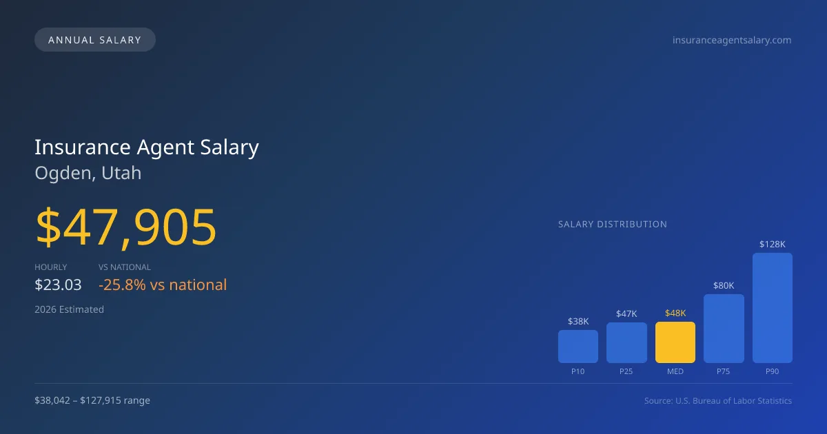 Insurance Agent Salary in Ogden, UT — 2026 est., based on 2025 BLS