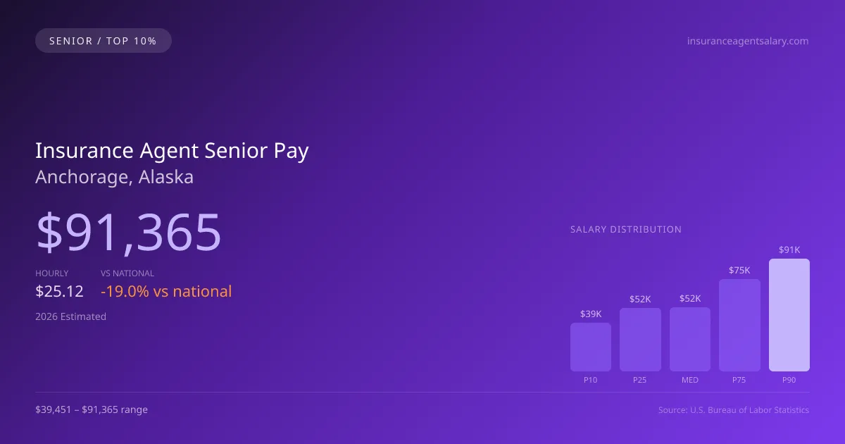 Insurance Agent Senior Salary in Anchorage, AK — 2026 est., based on 2025 BLS