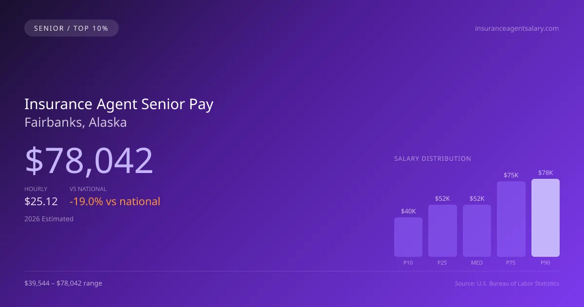 Insurance Agent Senior Salary in Fairbanks, AK — 2026 est., based on 2025 BLS