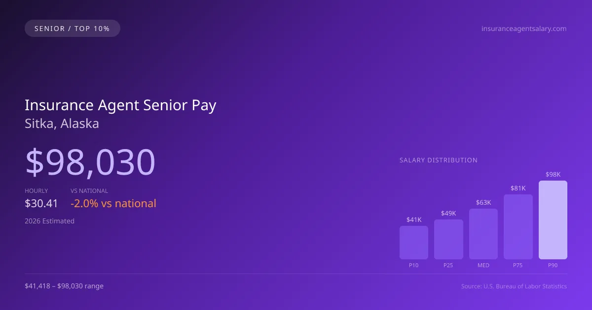 Insurance Agent Senior Salary in Sitka, AK — 2026 est., based on 2025 BLS