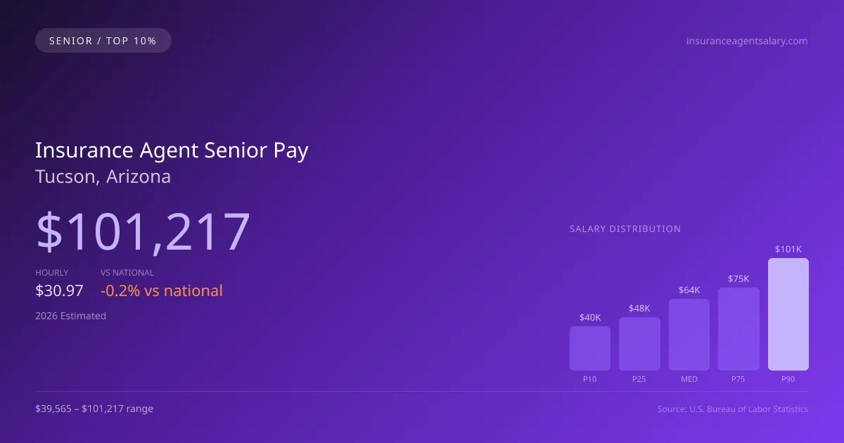 Insurance Agent Senior Salary in Tucson, AZ — 2026 est., based on 2025 BLS
