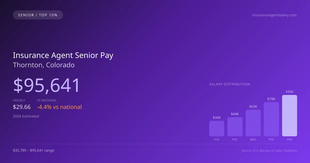 Insurance Agent Senior Salary in Thornton, CO — 2026 est., based on 2025 BLS