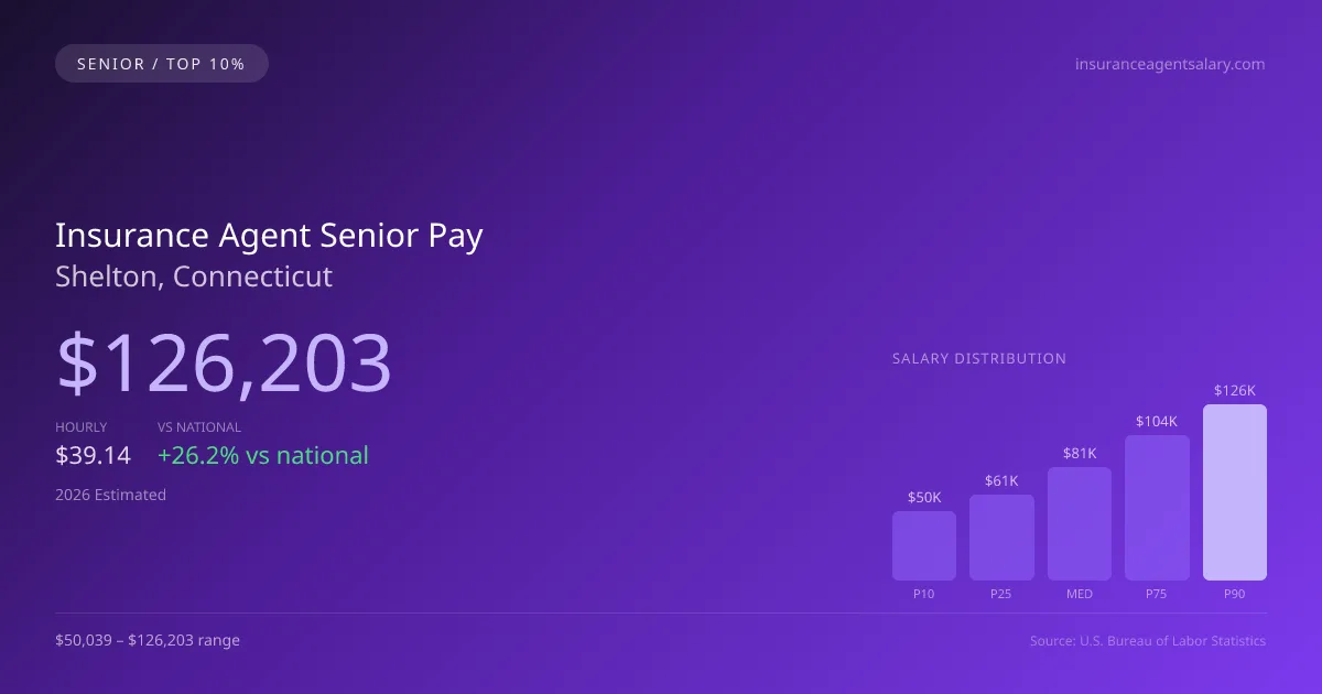 Insurance Agent Senior Salary in Shelton, CT — 2026 est., based on 2025 BLS