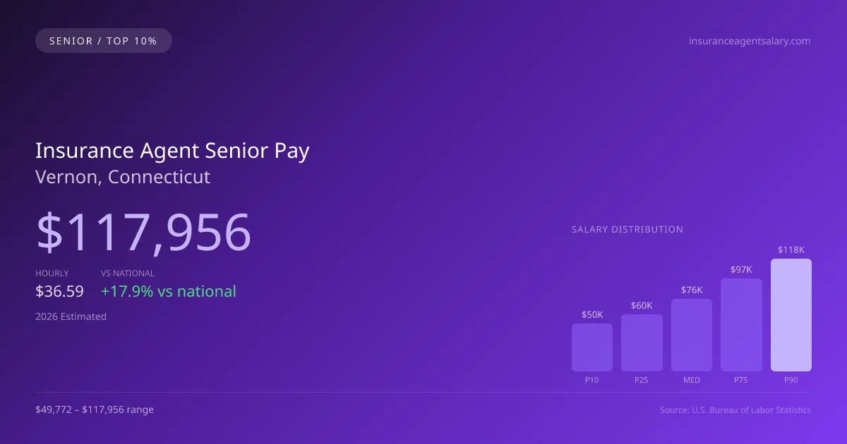 Insurance Agent Senior Salary in Vernon, CT — 2026 est., based on 2025 BLS
