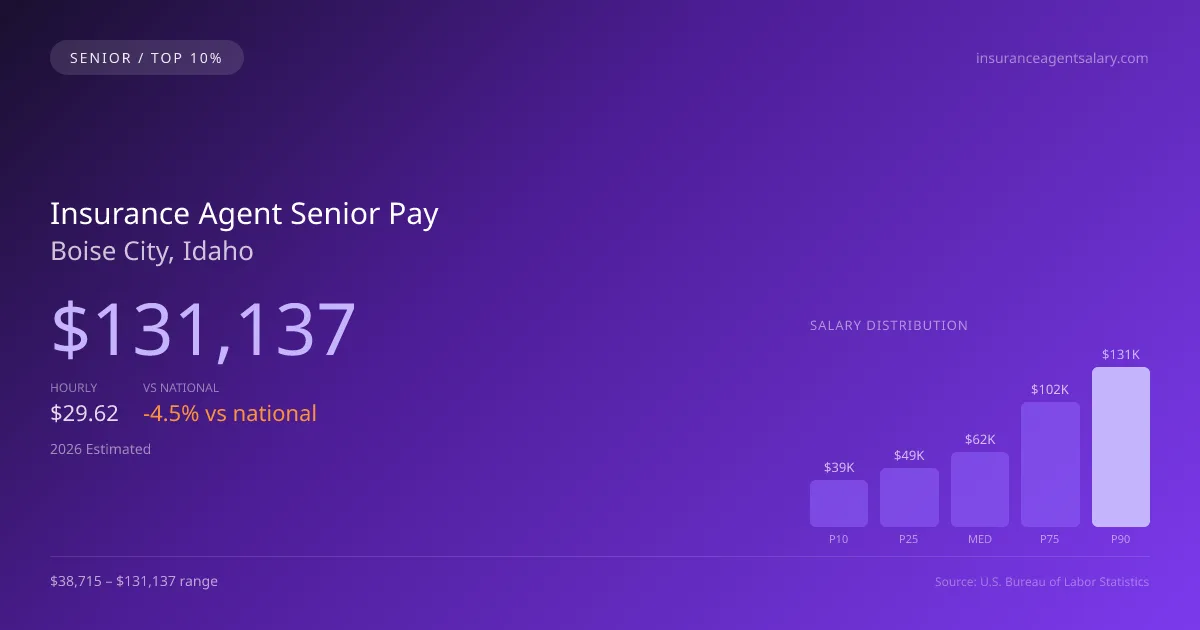 Insurance Agent Senior Salary in Boise City, ID — 2026 est., based on 2025 BLS