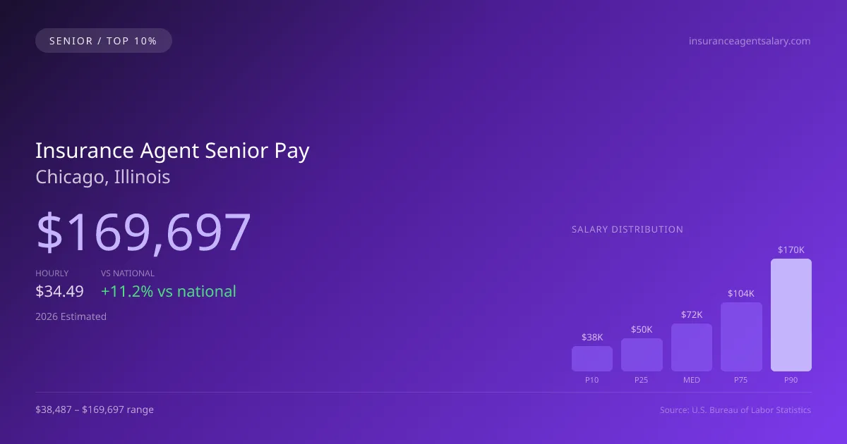 Insurance Agent Senior Salary in Chicago, IL — 2026 est., based on 2025 BLS