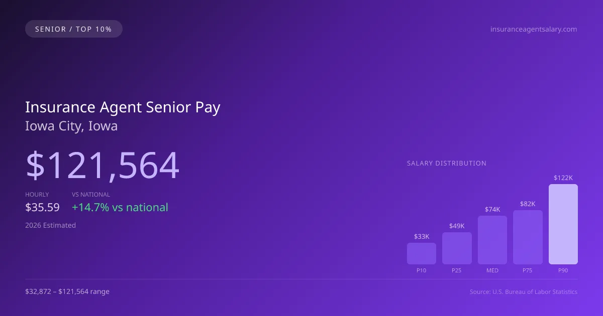 Insurance Agent Senior Salary in Iowa City, IA — 2026 est., based on 2025 BLS
