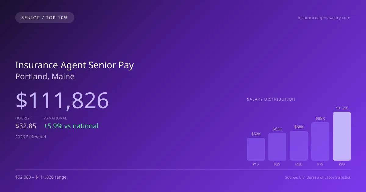 Insurance Agent Senior Salary in Portland, ME — 2026 est., based on 2025 BLS