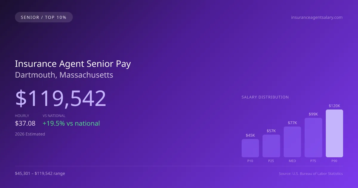 Insurance Agent Senior Salary in Dartmouth, MA — 2026 est., based on 2025 BLS