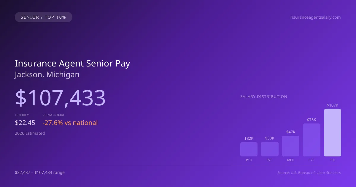 Insurance Agent Senior Salary in Jackson, MI — 2026 est., based on 2025 BLS