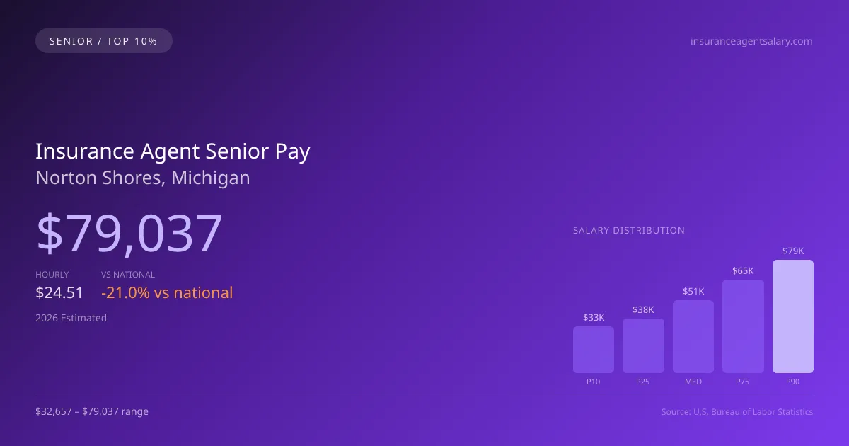 Insurance Agent Senior Salary in Norton Shores, MI — 2026 est., based on 2025 BLS