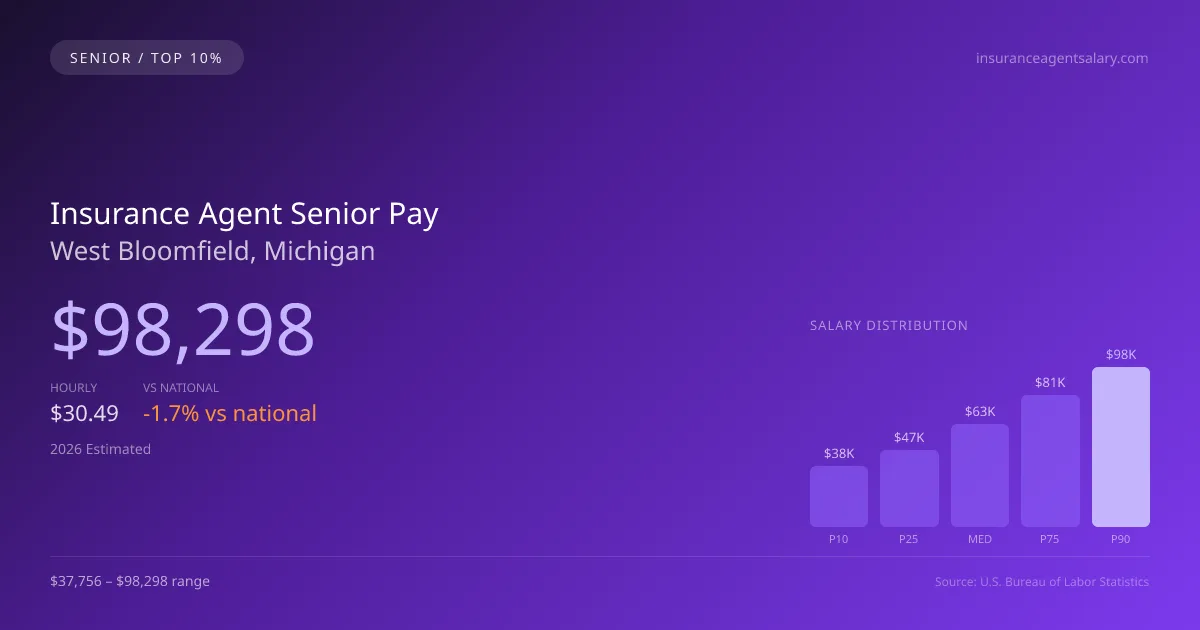 Insurance Agent Senior Salary in West Bloomfield, MI — 2026 est., based on 2025 BLS