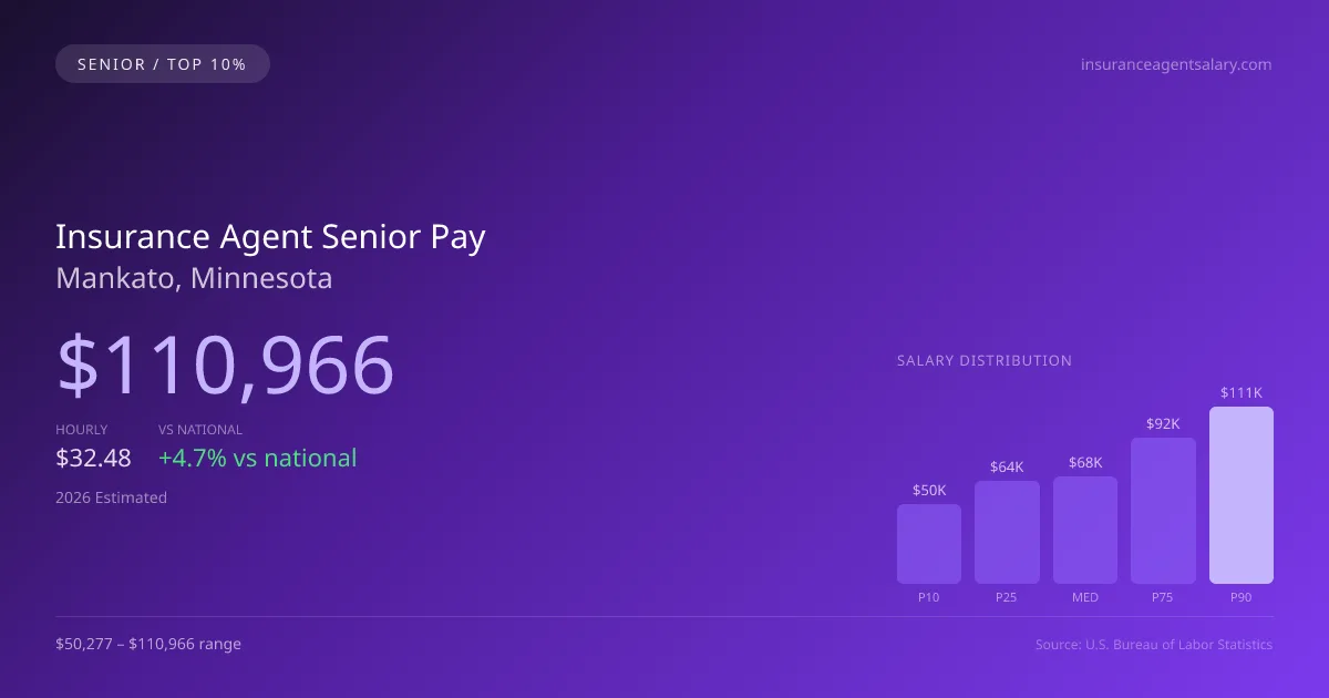 Insurance Agent Senior Salary in Mankato, MN — 2026 est., based on 2025 BLS