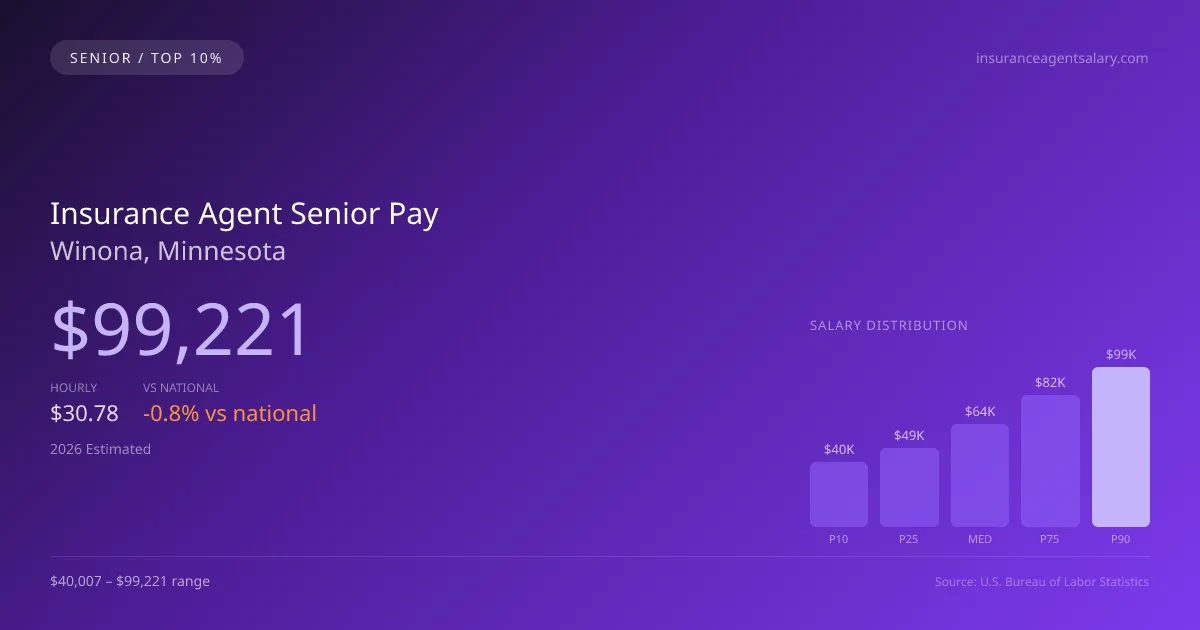 Insurance Agent Senior Salary in Winona, MN — 2026 est., based on 2025 BLS