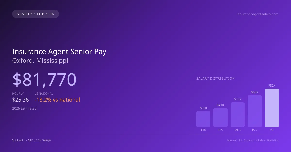 Insurance Agent Senior Salary in Oxford, MS — 2026 est., based on 2025 BLS