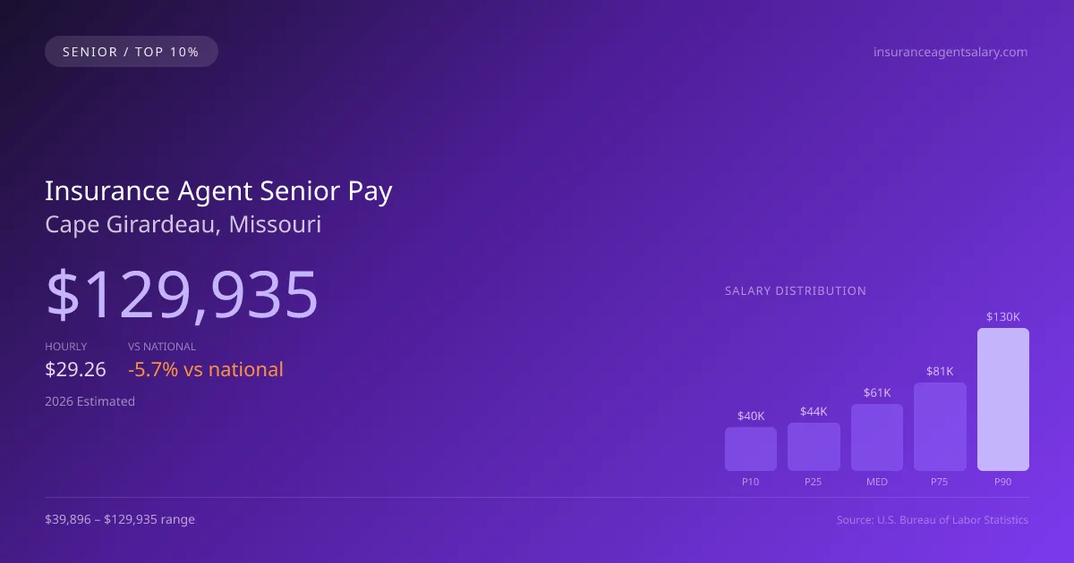 Insurance Agent Senior Salary in Cape Girardeau, MO — 2026 est., based on 2025 BLS