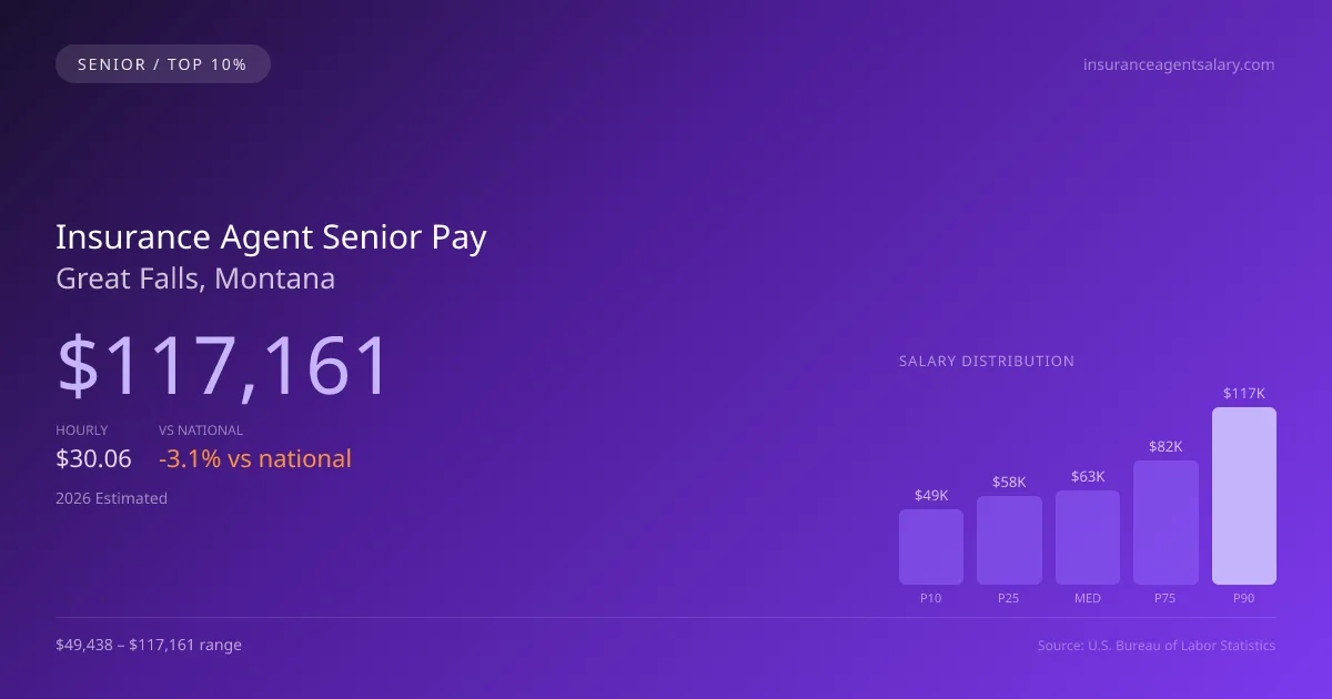 Insurance Agent Senior Salary in Great Falls, MT — 2026 est., based on 2025 BLS