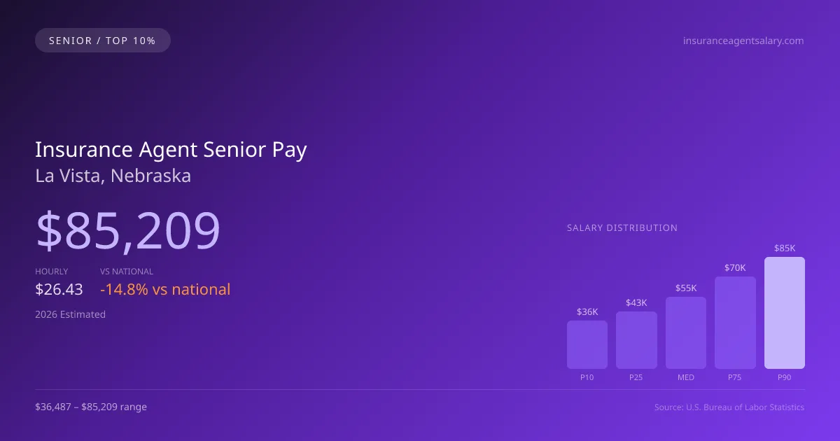 Insurance Agent Senior Salary in La Vista, NE — 2026 est., based on 2025 BLS